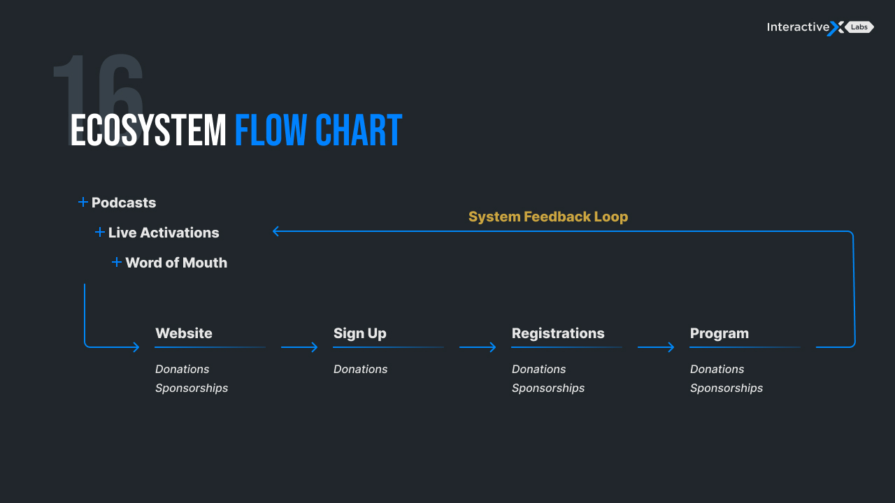 1616 ecosystem diagram — platform and stakeholder relationships
