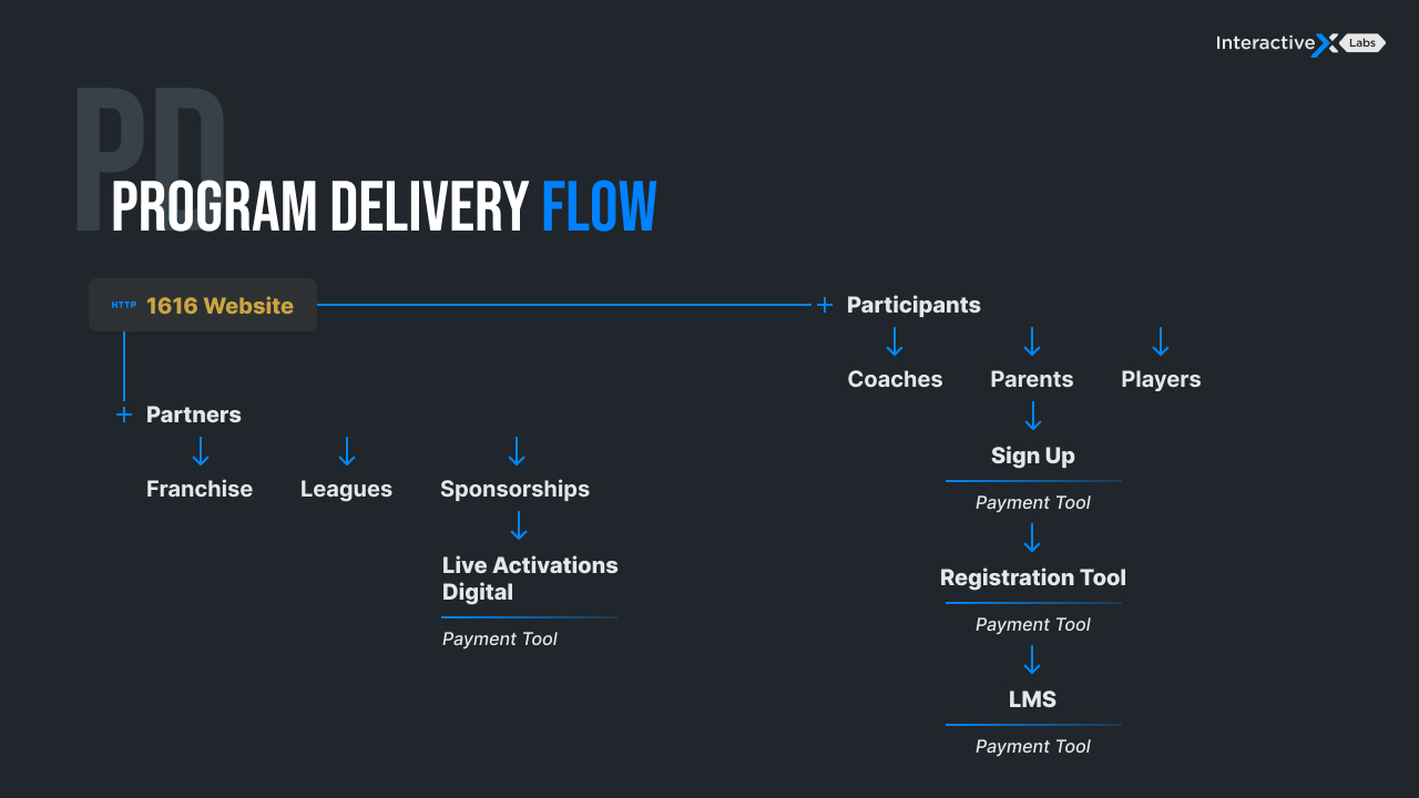 Program delivery flow — three distinct user journeys