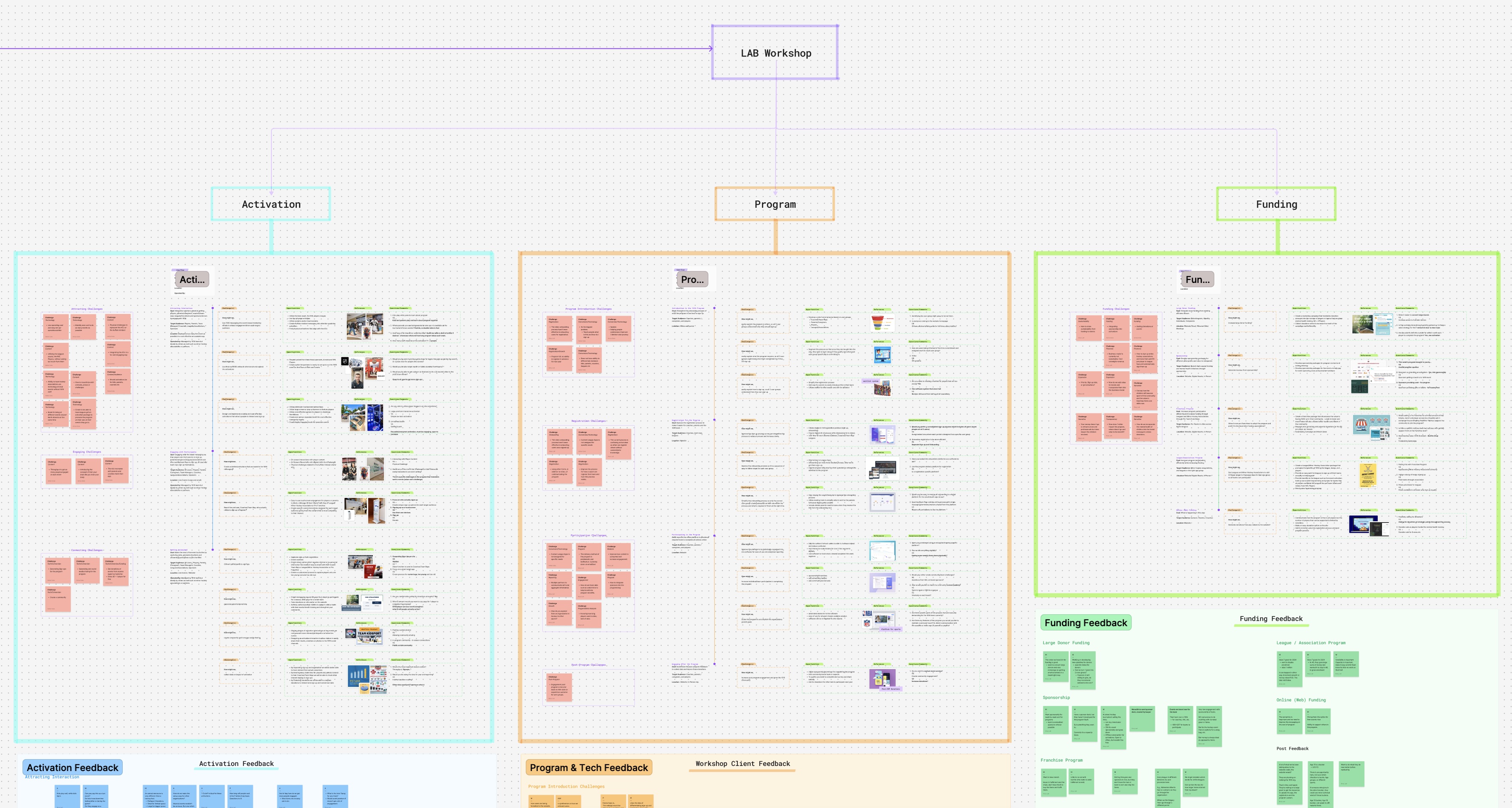 Ideation Lab — full challenge mapping board across all three problem areas