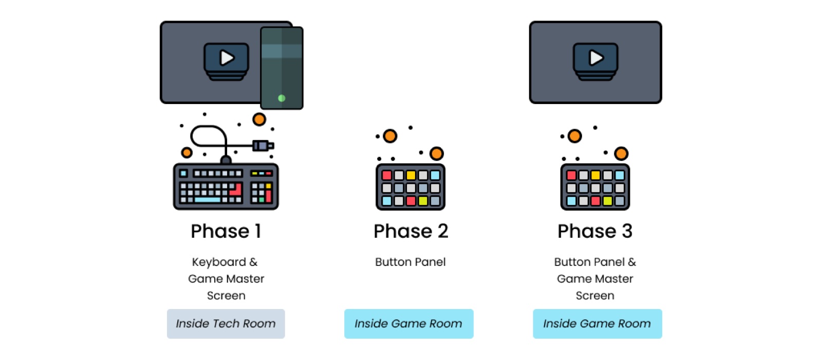 Diagram of three phases of operator hardware, from keyboard in the tech room to a button panel and screen inside the game room
